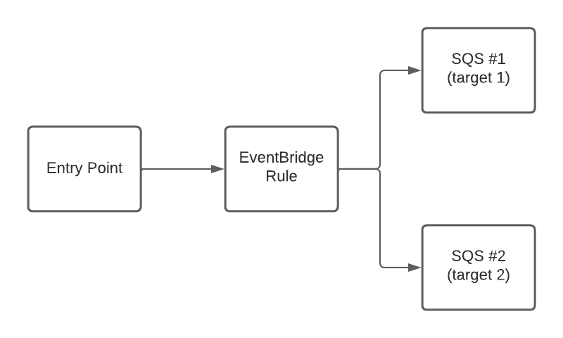 使用 CloudFormation 腳本更新現有 Eventbridge 規則以包含新目標