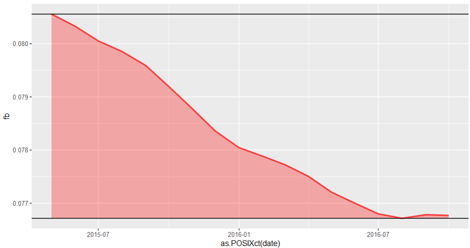 在 ggplot2 中設定 geom_area() 的上限和下限