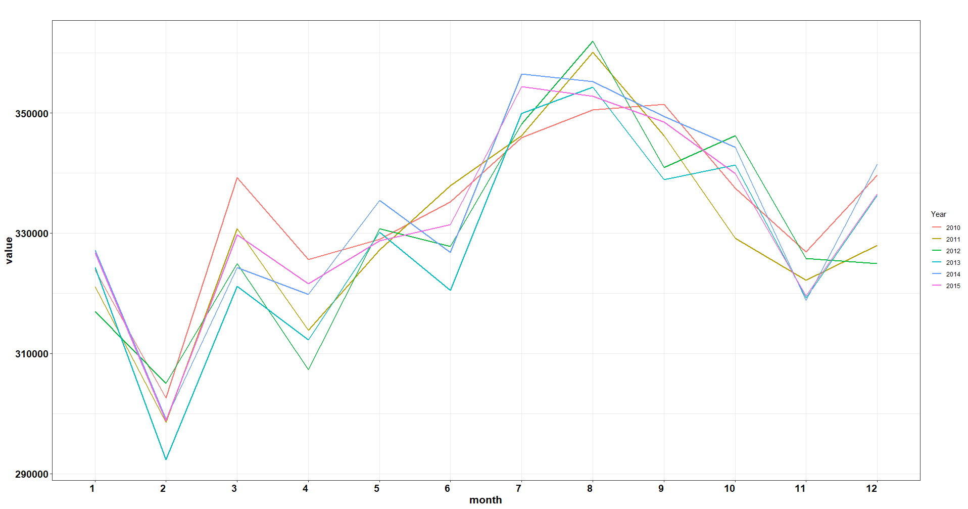 如何在 ggplot 中繪制多個不同的列？
