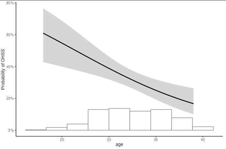 將 geom_histogram 疊加到 geom_smooth 上，以便預測變數的直方圖位于 x 軸上？