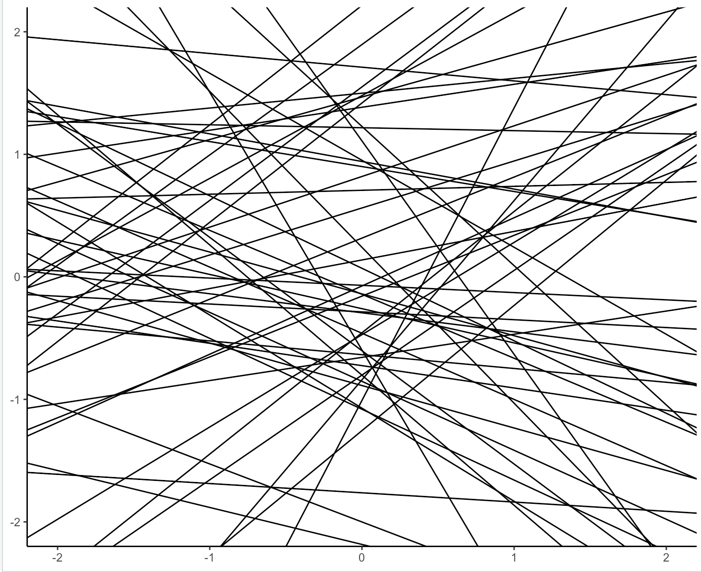 如何使用 ggplot2 繪制多條回歸線？