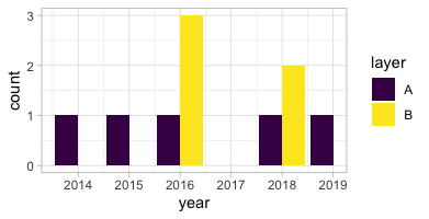 ggplot：修改直方圖