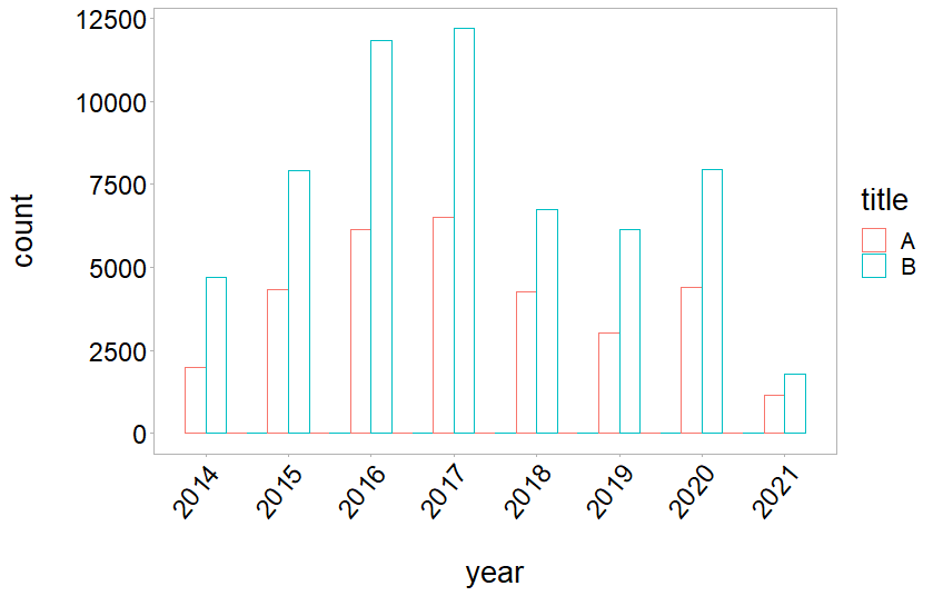 ggplot：修改直方圖