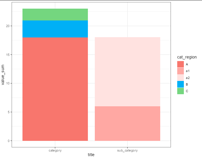 在 ggplot2()/geom_col 中，如何更改堆疊條矩形序列和填充顏色