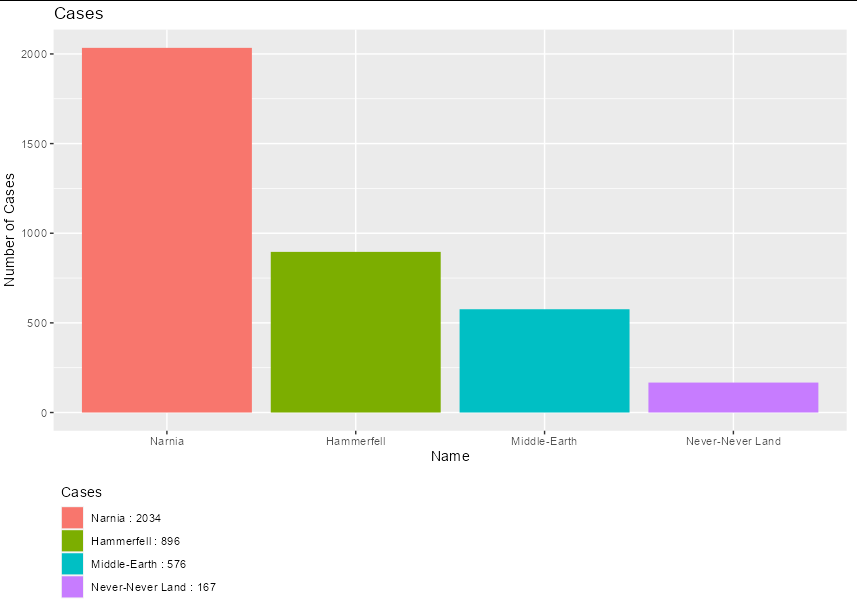 如何在 ggplot 條形圖的圖例中添加 x 和 y 值？