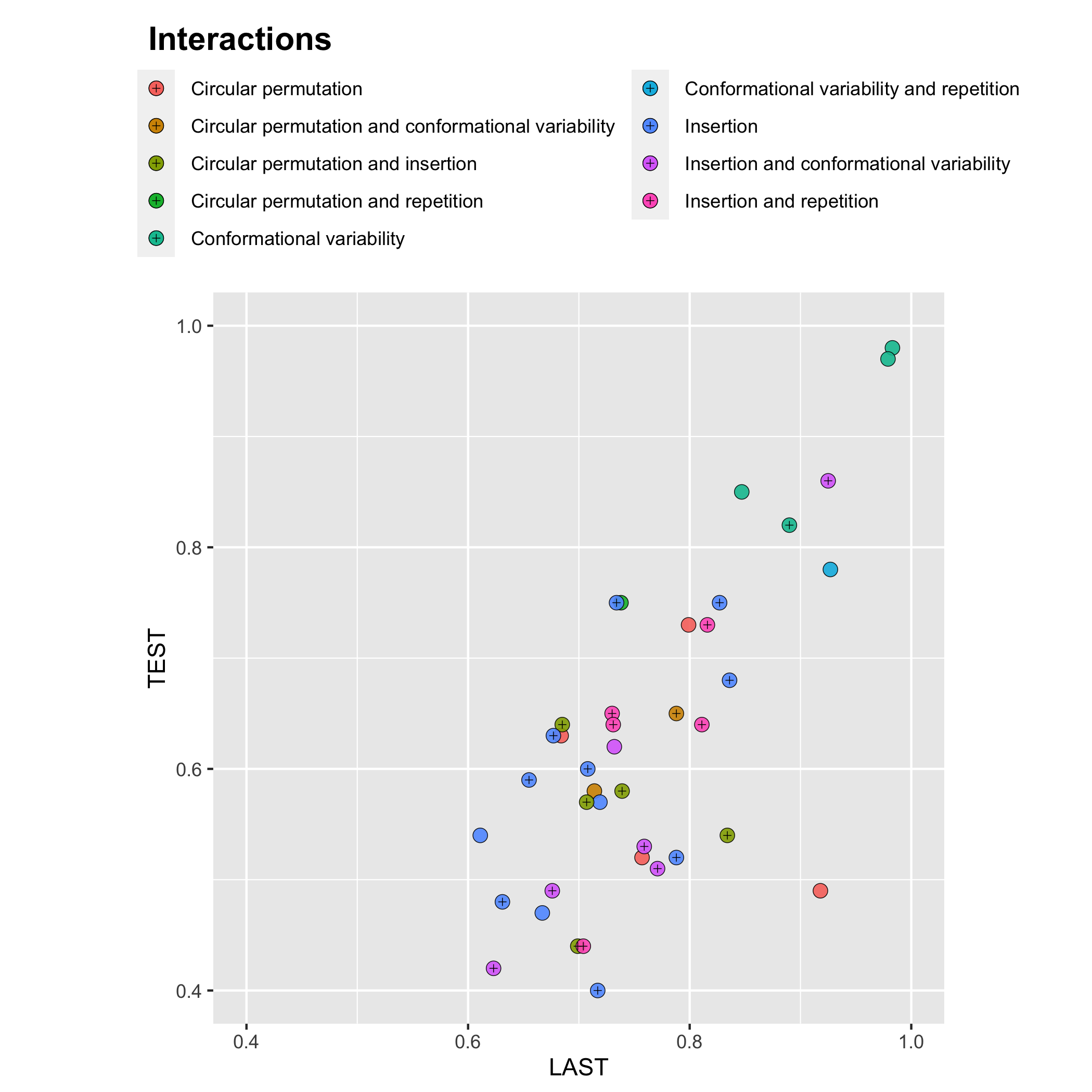 R ggplot2如何分離圖例元素
