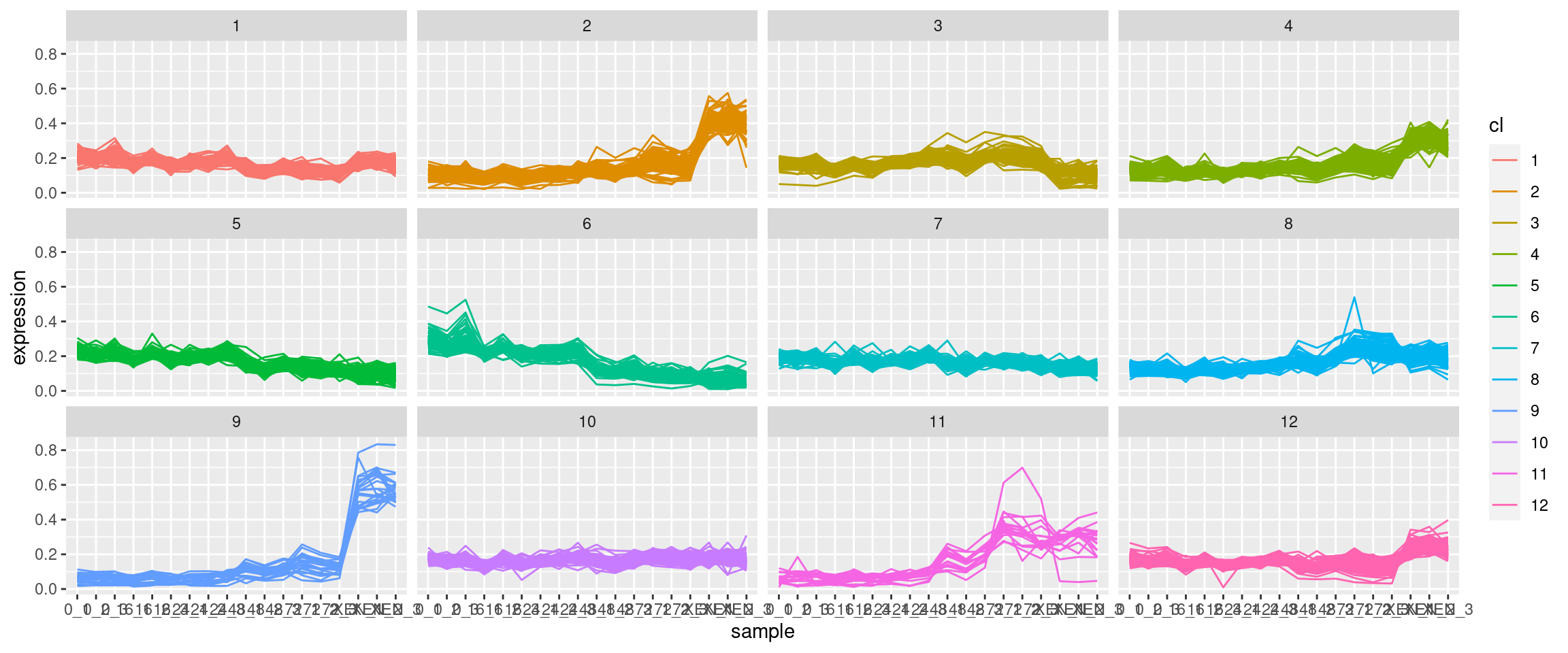 使用 ggplot 在 R 中可視化，這是一個 k 均值聚類發育基因表達資料集