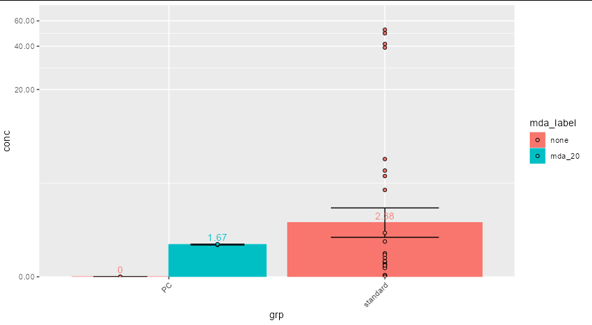 stat_summary 在將文本添加到具有對數刻度 y 軸的 ggplot 時計算平均值的對數
