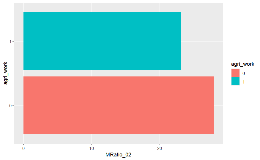 如何在 ggplot2 中疊加條形圖？