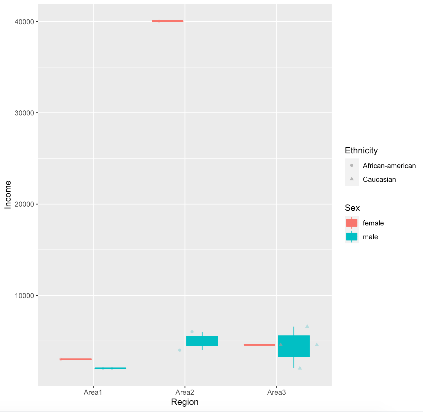 使用 R 和 ggplot2 的箱形圖中抖動點的不同形狀