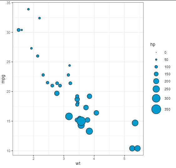 ggplot：更改圖例中顯示的點大小美學值