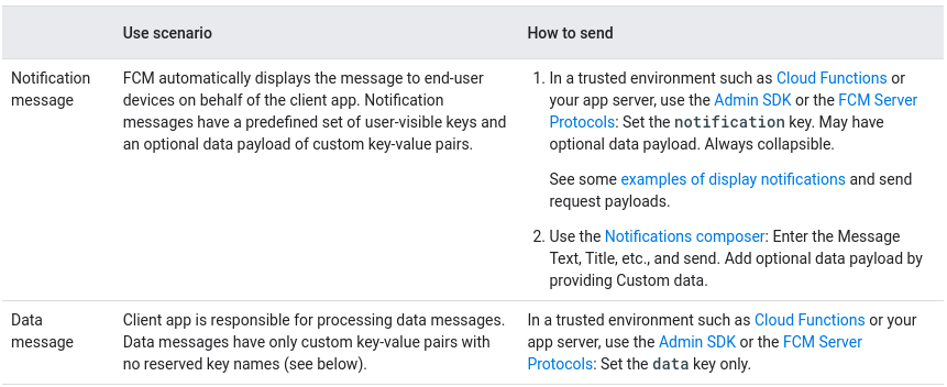 關閉應用程式時未觸發 Flutter / Firebase 推送通知