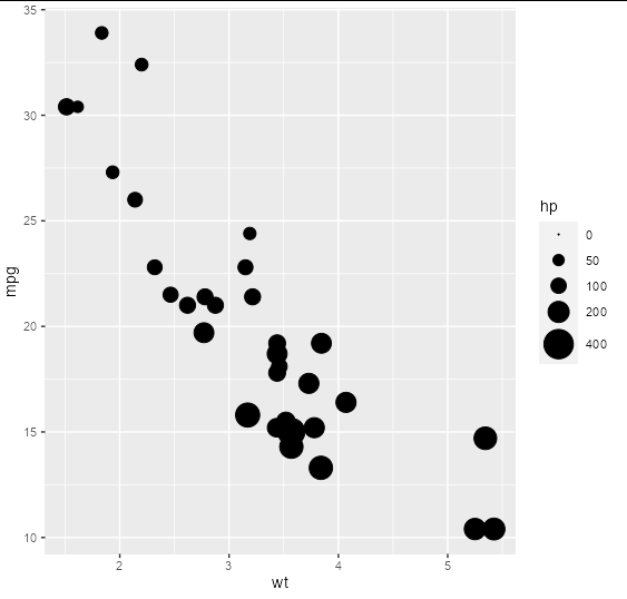 ggplot：更改圖例中顯示的點大小美學值