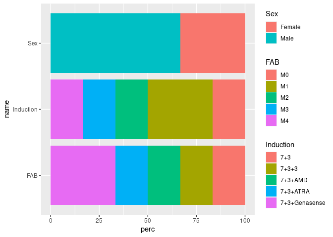 使用ggplot2的多變數分布圖