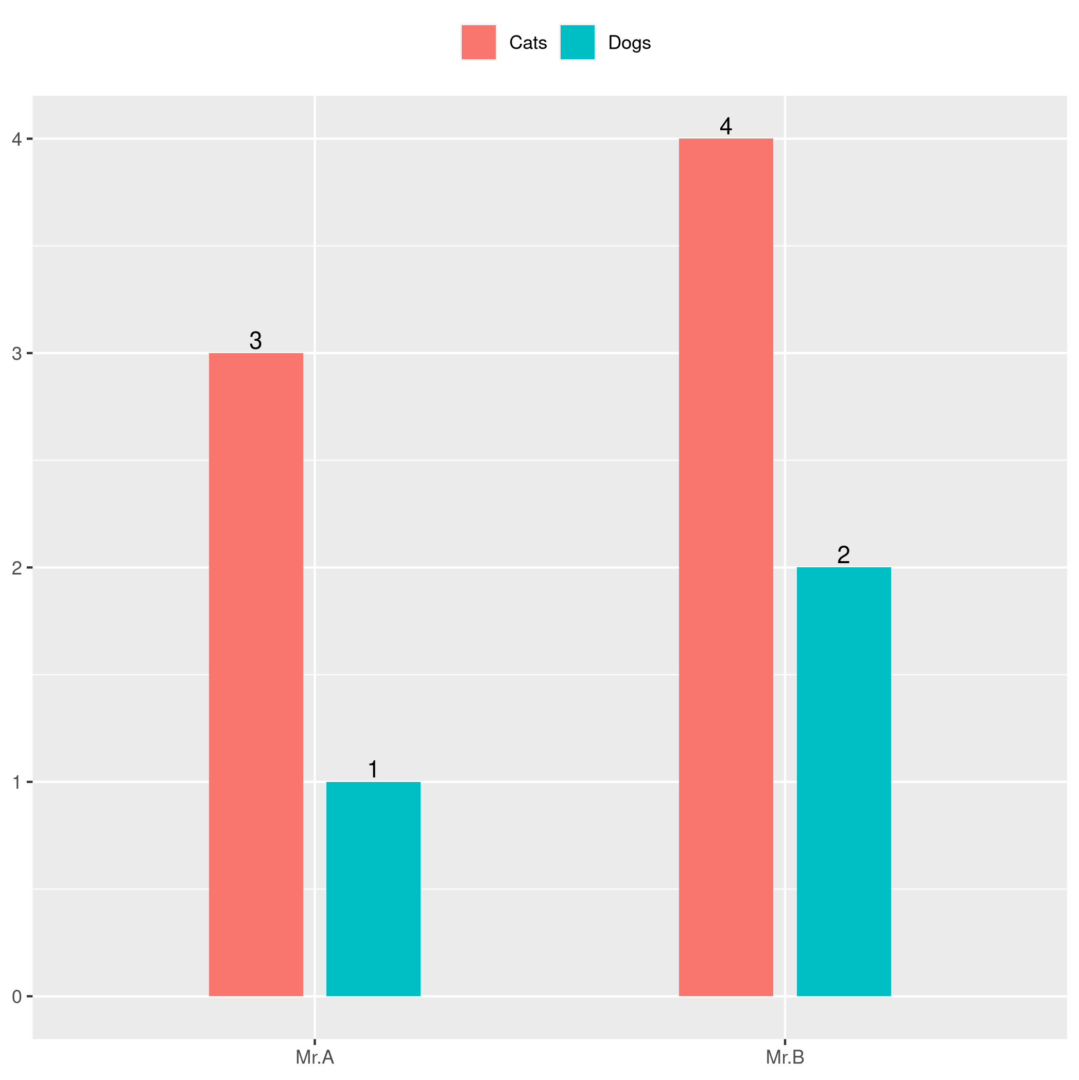 將每個文本的位置調整到 ggplot2 中其分組的垂直條形圖列的頂部中心