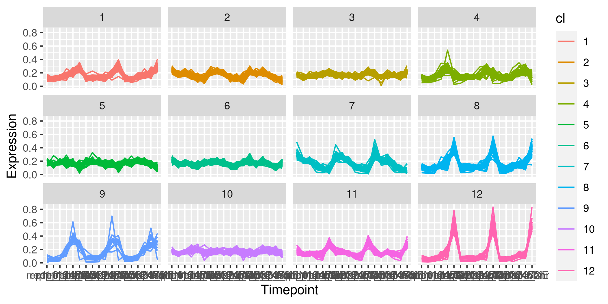 使用 ggplot 在 R 中可視化，這是一個 k 均值聚類發育基因表達資料集