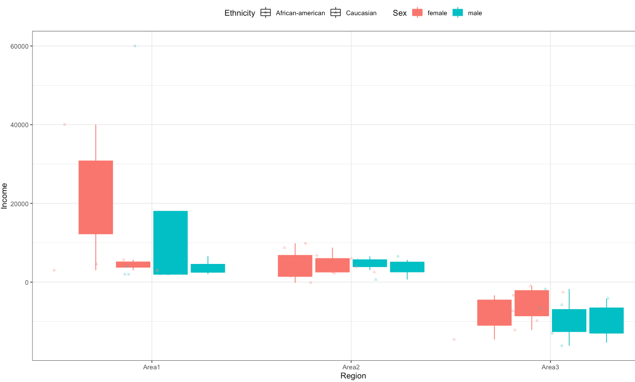 使用 R 和 ggplot2 的箱形圖中抖動點的不同形狀