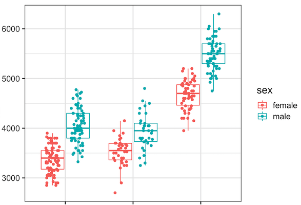 使用 R 和 ggplot2 的箱形圖中抖動點的不同形狀