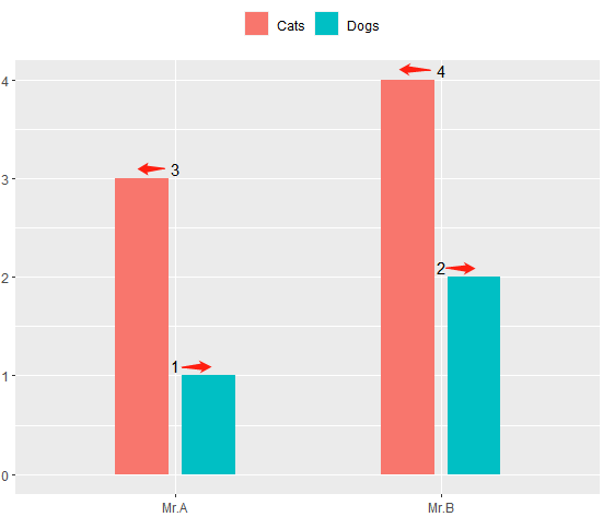 將每個文本的位置調整到 ggplot2 中其分組的垂直條形圖列的頂部中心