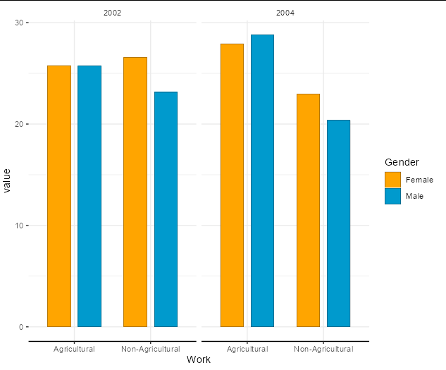 如何在 ggplot2 中疊加條形圖？