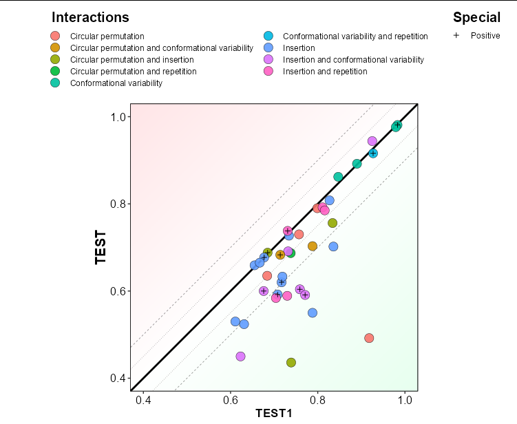 R ggplot2如何分離圖例元素
