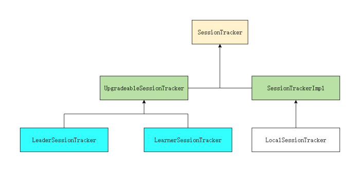 SessionTracker類關系結構
