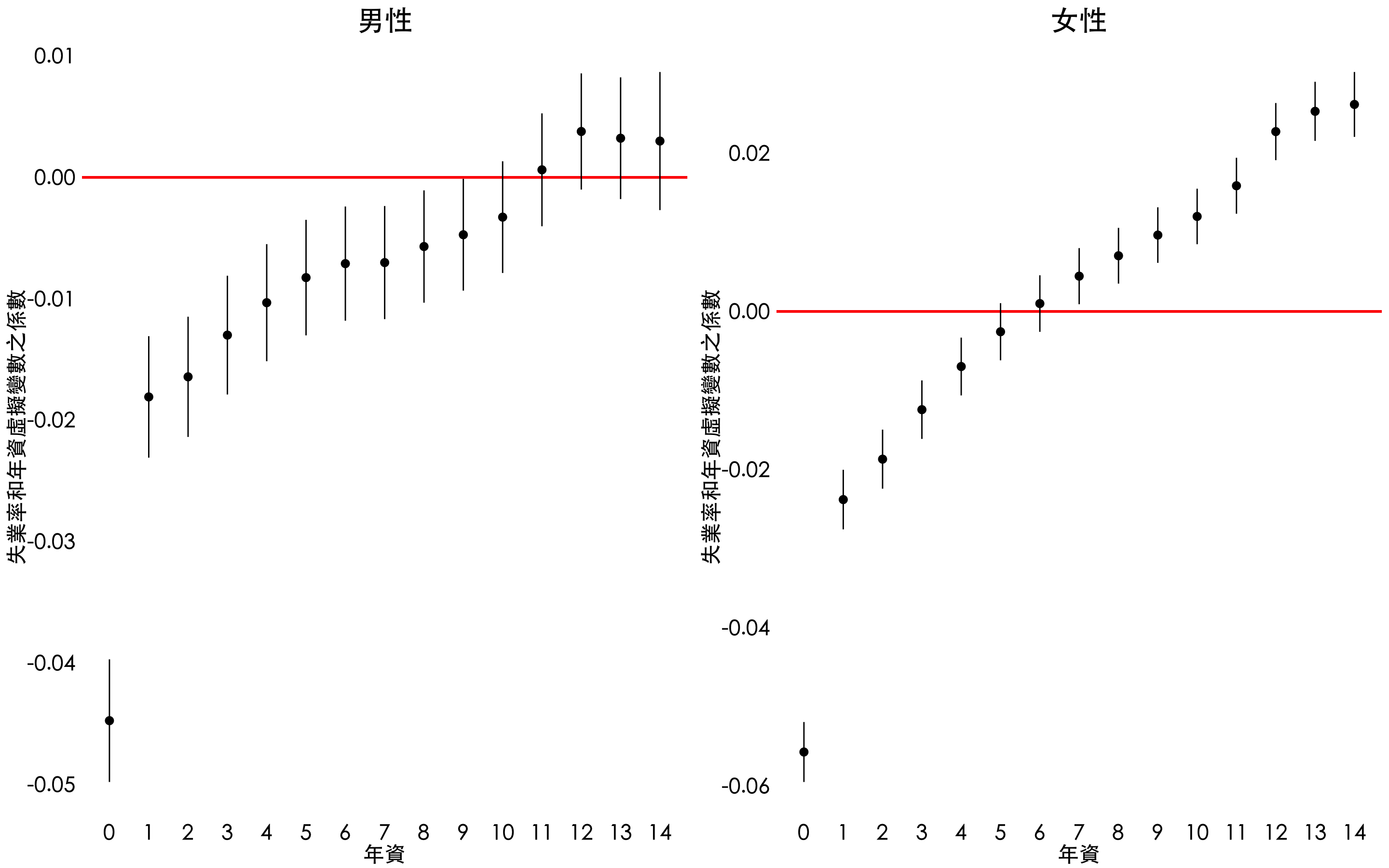 使用 ggarrange 對齊圖表
