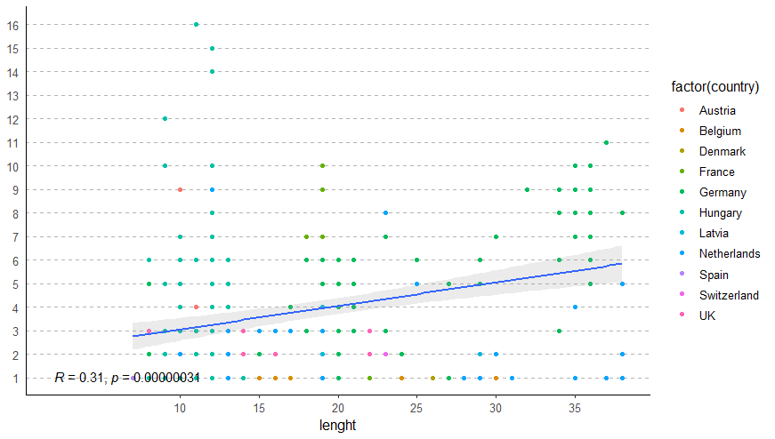 指向ggplot2中的標志