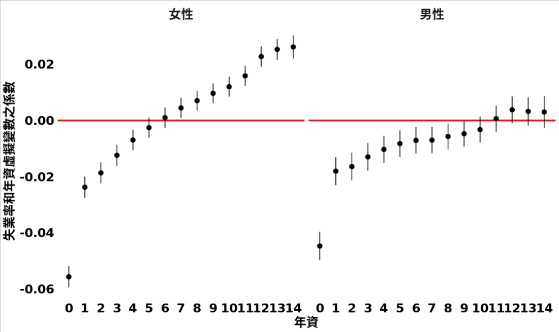 使用 ggarrange 對齊圖表