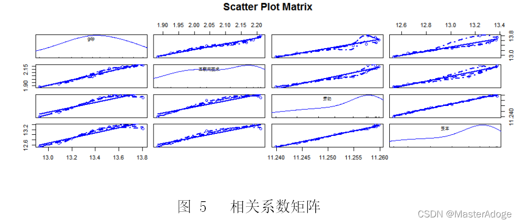 相關系數矩陣圖，可以看到gdp分別與互聯網綜合發展水平，勞動力和資本之間的關系