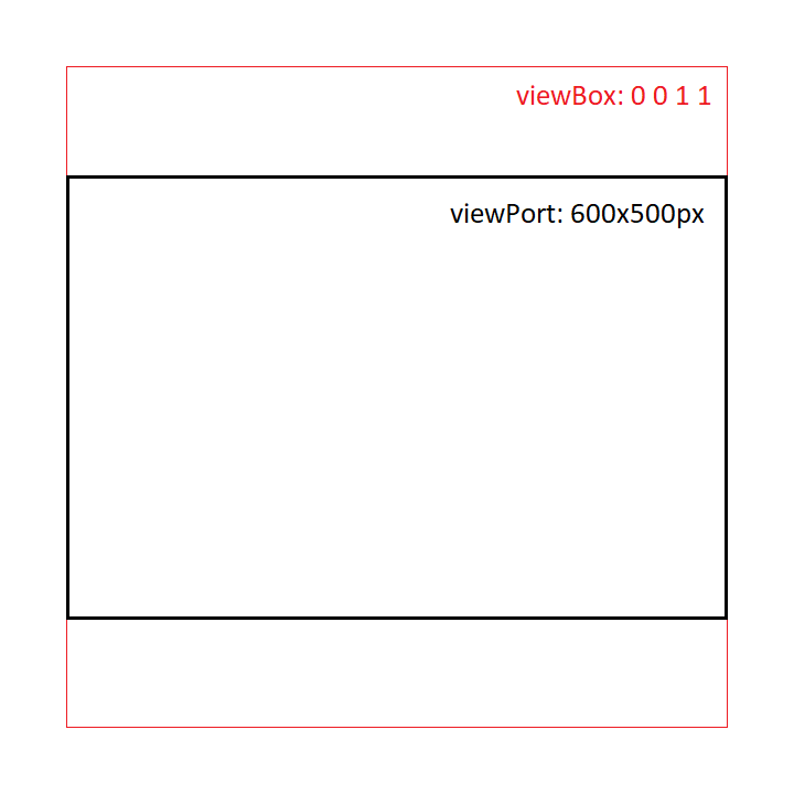 帶有方形 viewBox 的 SVG 溢位 viewPort