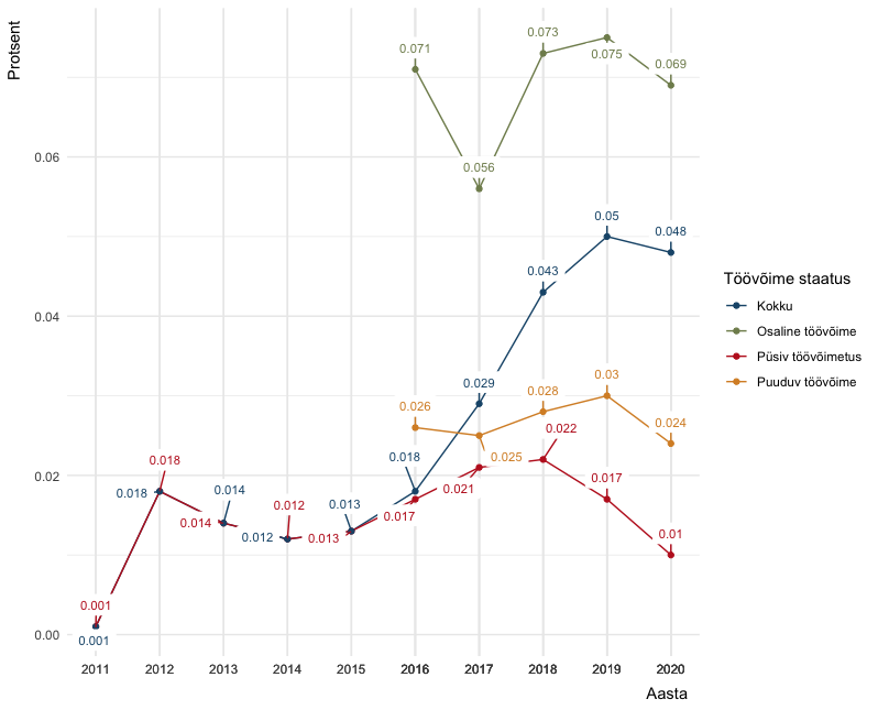 ggplot:如何將標簽更改為圖表上的百分比?