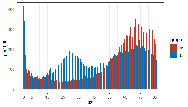 ggplot2：不同寬度的條形圖