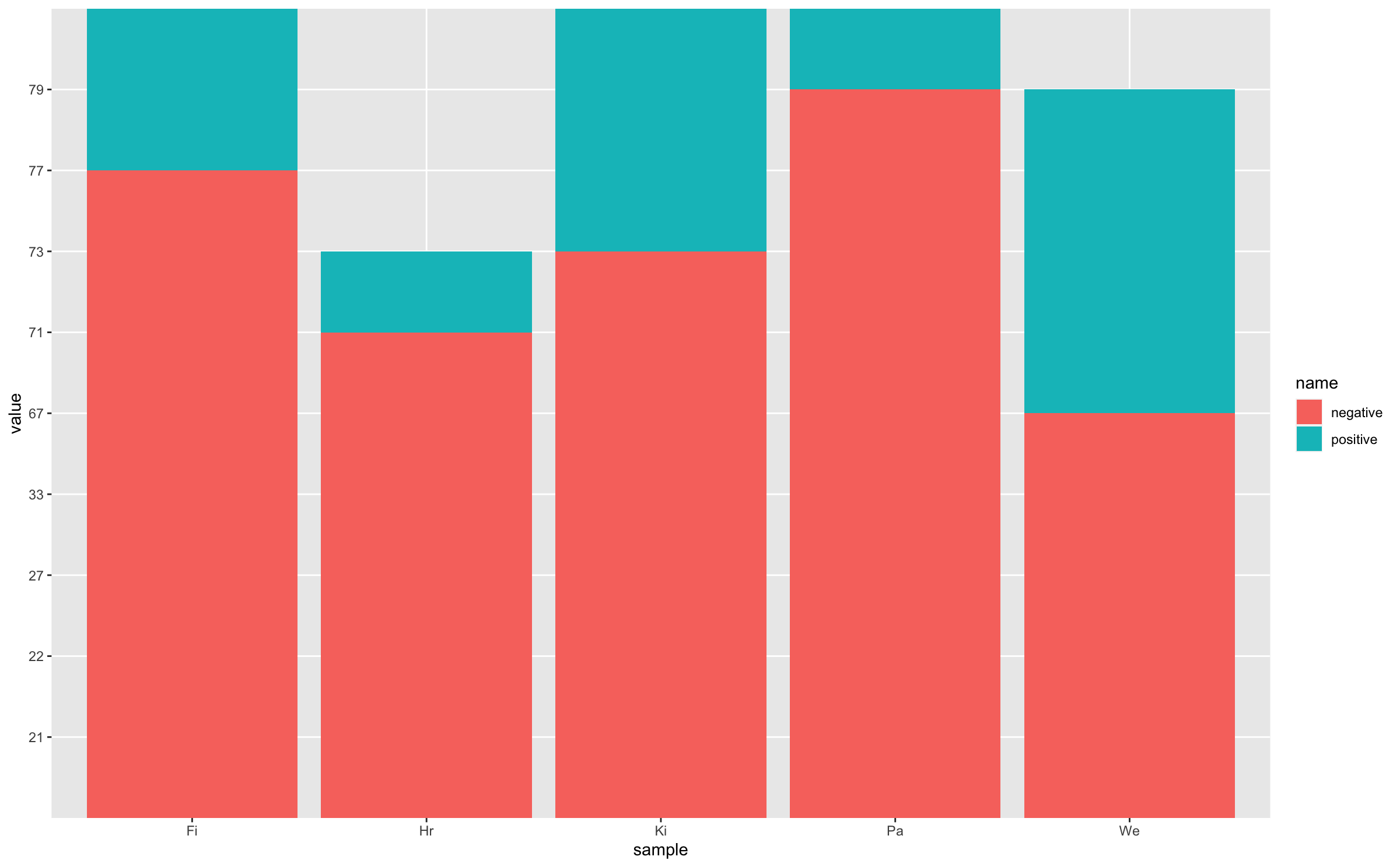 如何使用 ggplot 在 r 中創建堆積條形圖
