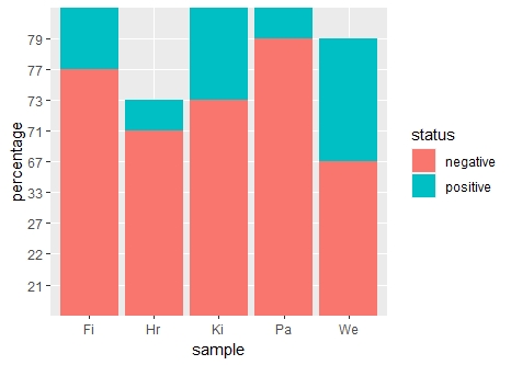 如何使用 ggplot 在 r 中創建堆積條形圖