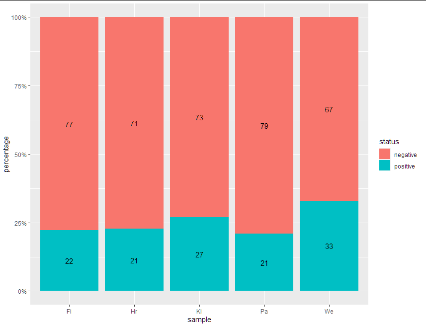 如何使用 ggplot 在 r 中創建堆積條形圖