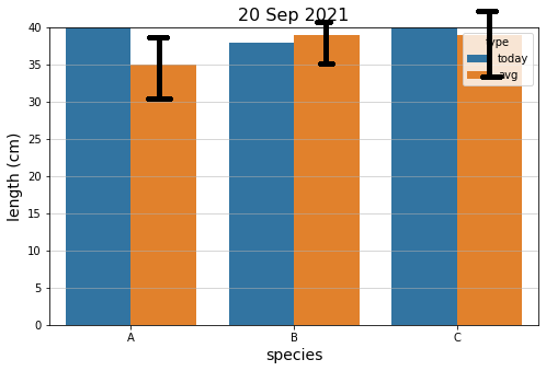 將百分位值繪制為 seaborn barplot 上的誤差線