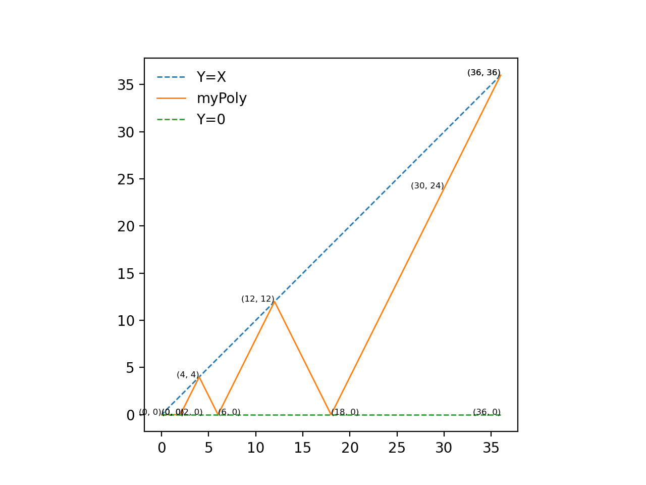 我可以在一行中定義一個常規的折線函式嗎？(1)y=x,y=0