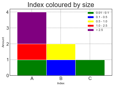 僅在 matplotlib 中堆積條形圖的頂部添加總值