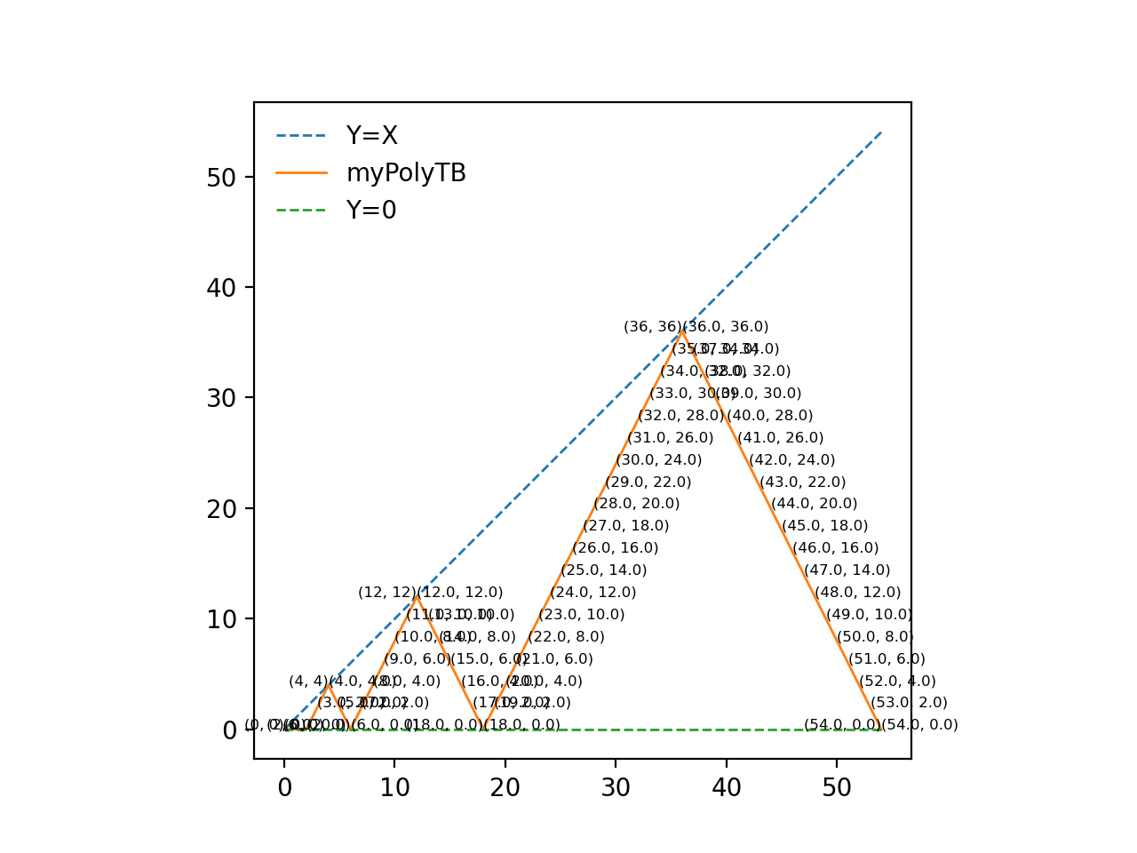 我可以在一行中定義一個常規的折線函式嗎？(1)y=x,y=0