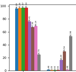 如何在 matplotlib 中的條形圖上方放置文本?