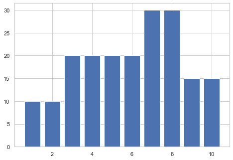 如何在 matplotlib 條形圖中合并常用條形和標簽