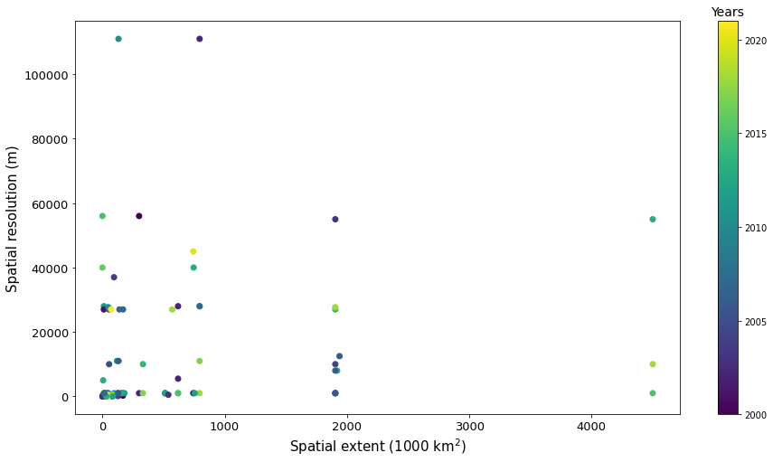 如何在 matplotlib 圖例上指定某些標簽