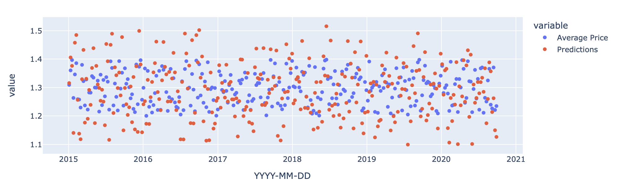 需要在資料表中使用 plotly 與 pyplot / 不同方法的散點圖?