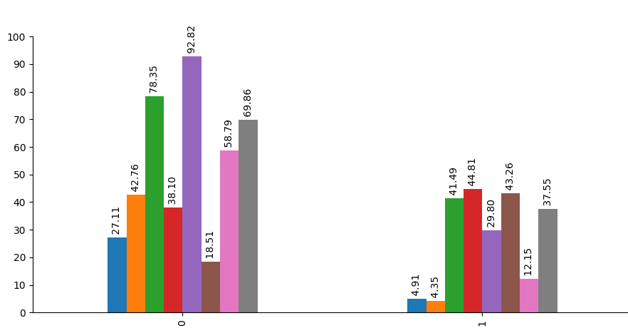 如何在 matplotlib 中的條形圖上方放置文本?