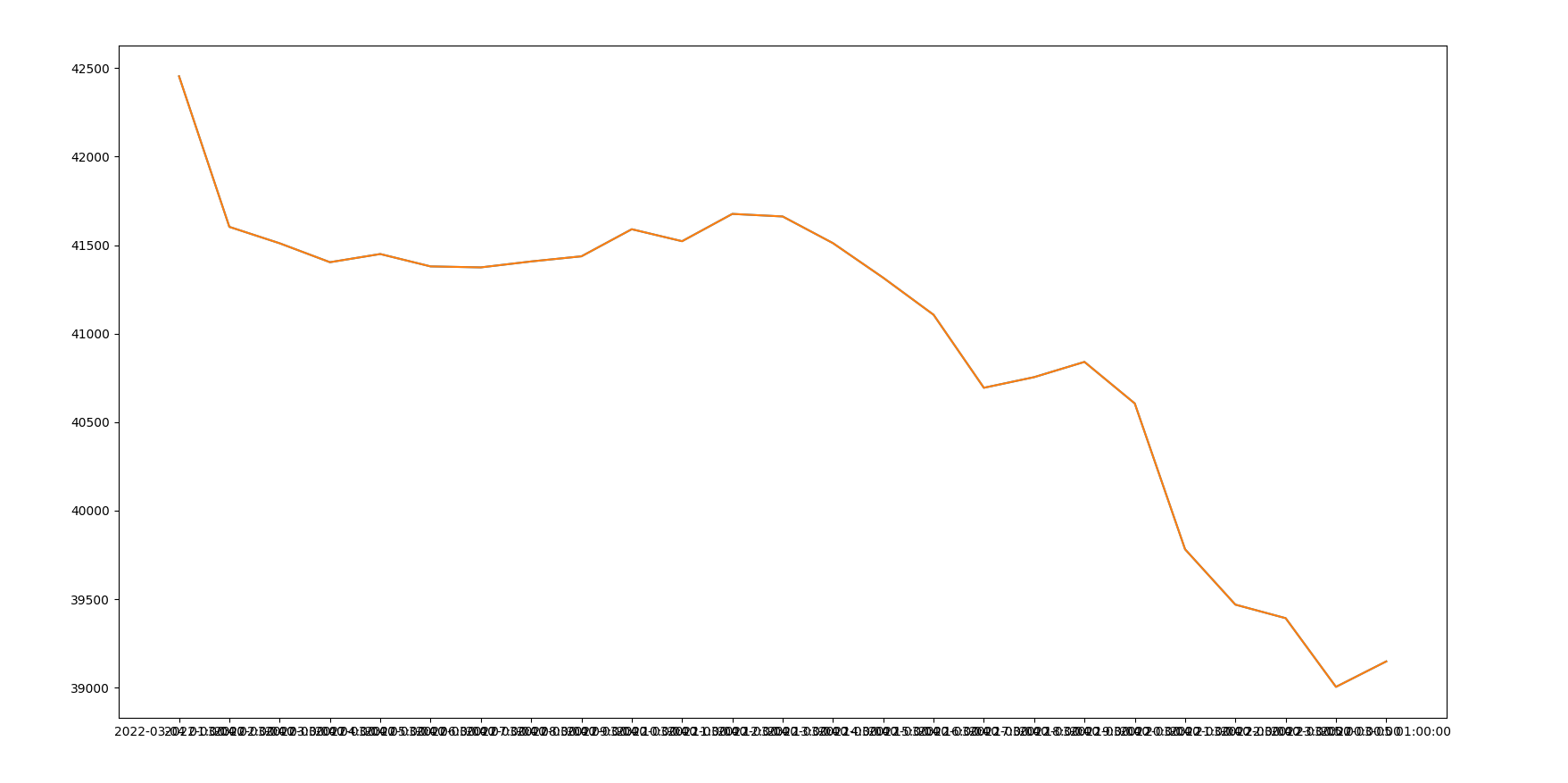 Python/Matplotlib 日期太接近每個日期