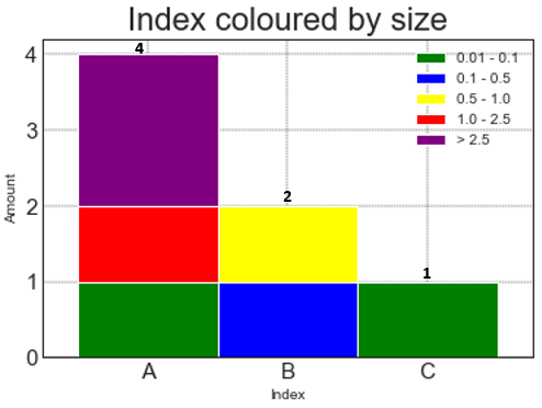 僅在 matplotlib 中堆積條形圖的頂部添加總值