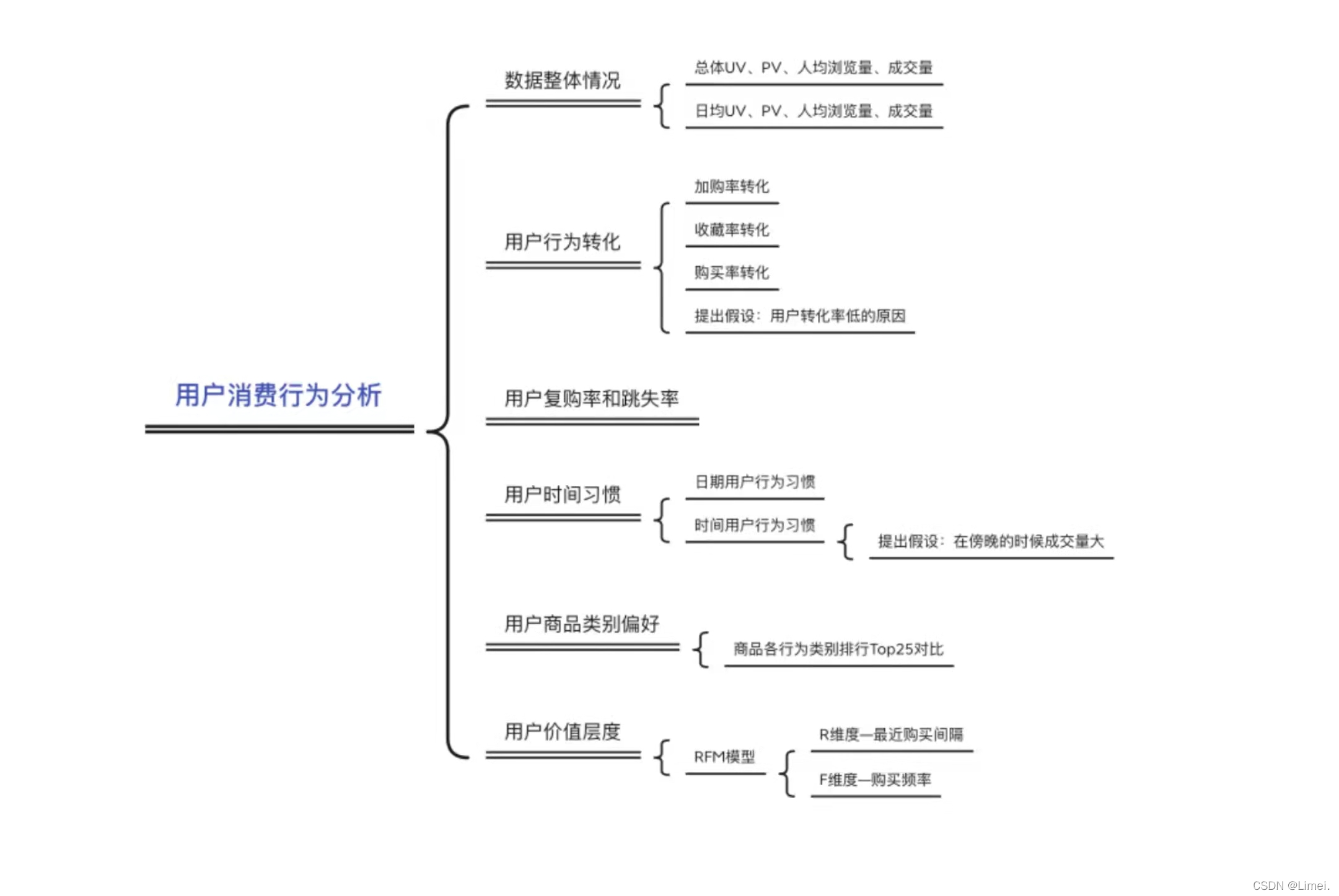 研究思路