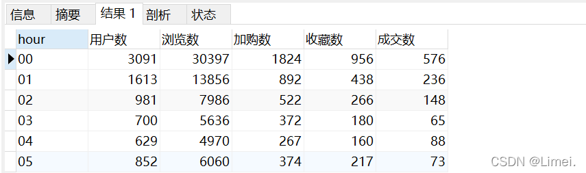 時間維度分析用戶行為