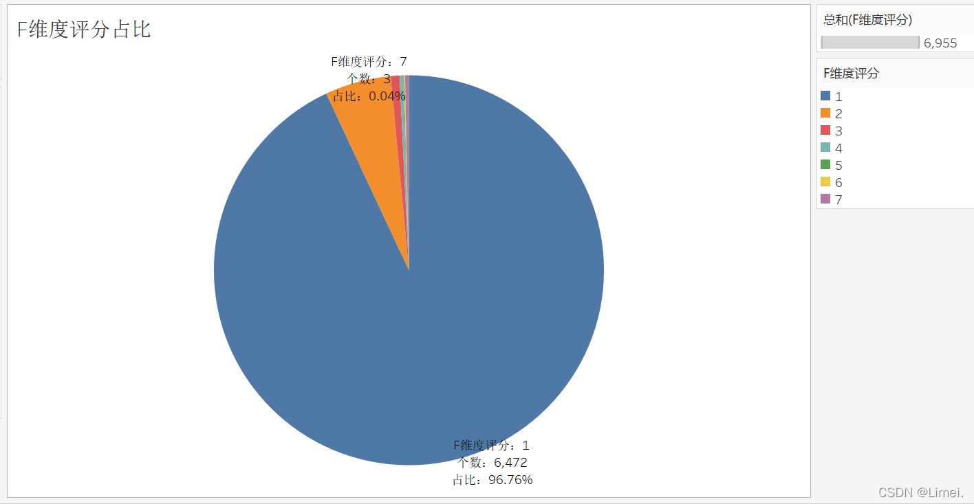 F維度評分占比